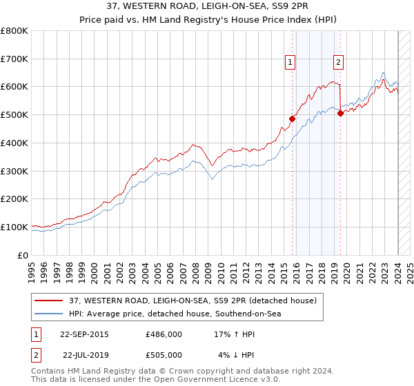 37, WESTERN ROAD, LEIGH-ON-SEA, SS9 2PR: Price paid vs HM Land Registry's House Price Index