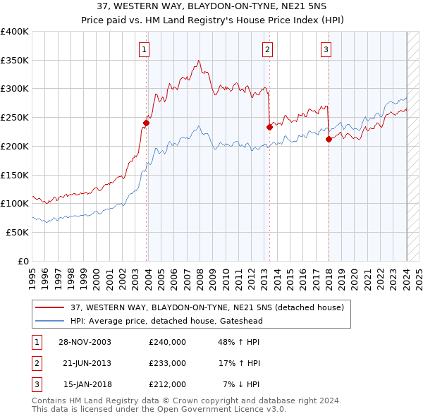 37, WESTERN WAY, BLAYDON-ON-TYNE, NE21 5NS: Price paid vs HM Land Registry's House Price Index