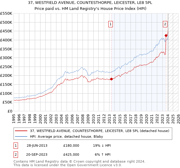 37, WESTFIELD AVENUE, COUNTESTHORPE, LEICESTER, LE8 5PL: Price paid vs HM Land Registry's House Price Index