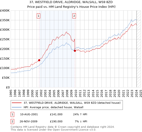 37, WESTFIELD DRIVE, ALDRIDGE, WALSALL, WS9 8ZD: Price paid vs HM Land Registry's House Price Index