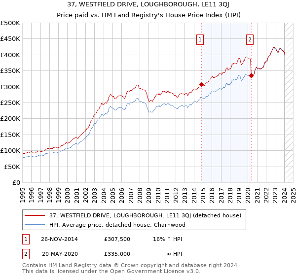 37, WESTFIELD DRIVE, LOUGHBOROUGH, LE11 3QJ: Price paid vs HM Land Registry's House Price Index