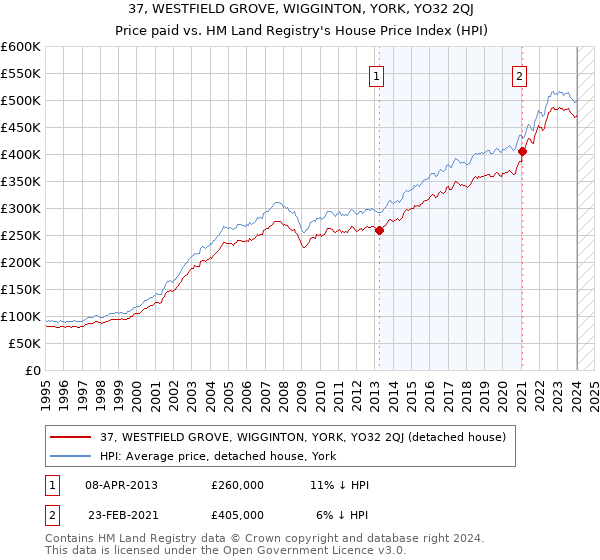 37, WESTFIELD GROVE, WIGGINTON, YORK, YO32 2QJ: Price paid vs HM Land Registry's House Price Index