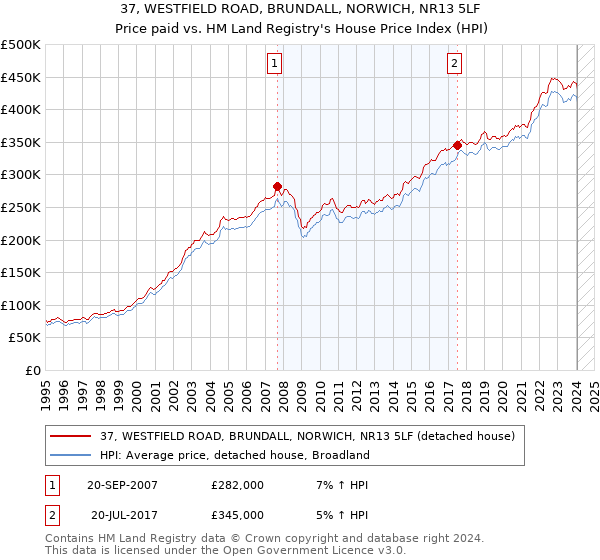 37, WESTFIELD ROAD, BRUNDALL, NORWICH, NR13 5LF: Price paid vs HM Land Registry's House Price Index