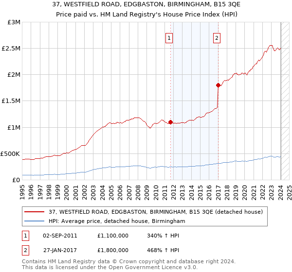 37, WESTFIELD ROAD, EDGBASTON, BIRMINGHAM, B15 3QE: Price paid vs HM Land Registry's House Price Index