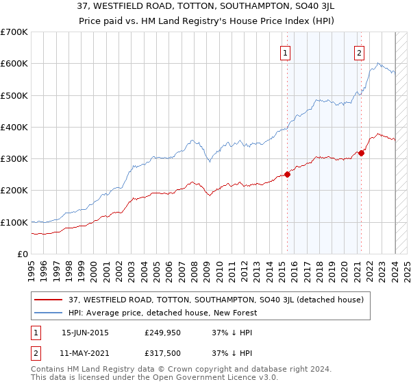 37, WESTFIELD ROAD, TOTTON, SOUTHAMPTON, SO40 3JL: Price paid vs HM Land Registry's House Price Index