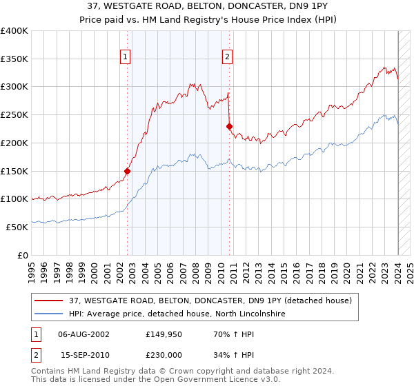 37, WESTGATE ROAD, BELTON, DONCASTER, DN9 1PY: Price paid vs HM Land Registry's House Price Index