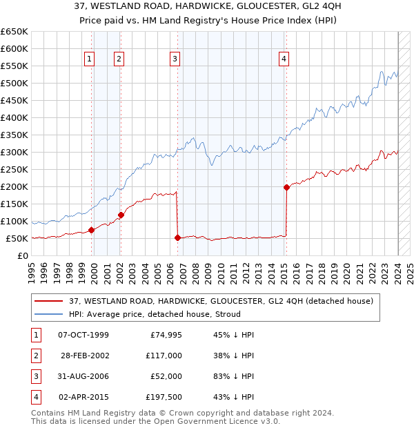 37, WESTLAND ROAD, HARDWICKE, GLOUCESTER, GL2 4QH: Price paid vs HM Land Registry's House Price Index