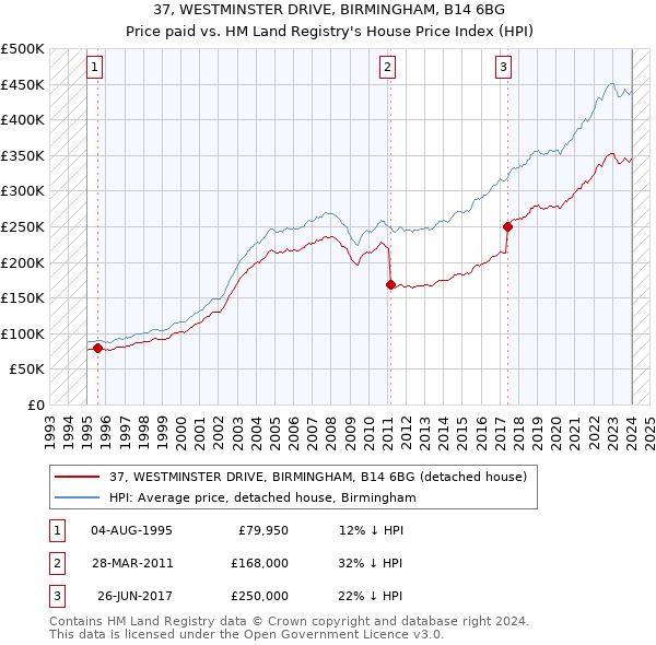 37, WESTMINSTER DRIVE, BIRMINGHAM, B14 6BG: Price paid vs HM Land Registry's House Price Index