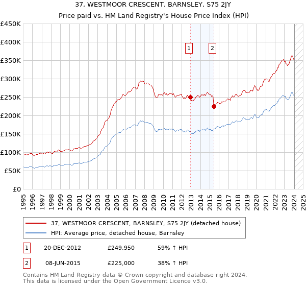37, WESTMOOR CRESCENT, BARNSLEY, S75 2JY: Price paid vs HM Land Registry's House Price Index
