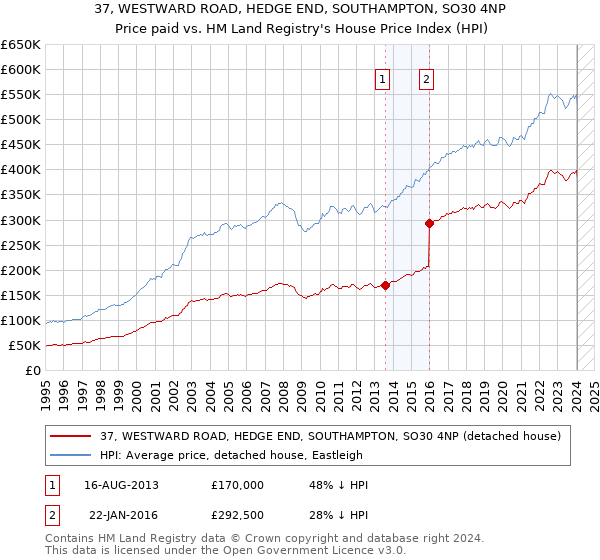 37, WESTWARD ROAD, HEDGE END, SOUTHAMPTON, SO30 4NP: Price paid vs HM Land Registry's House Price Index