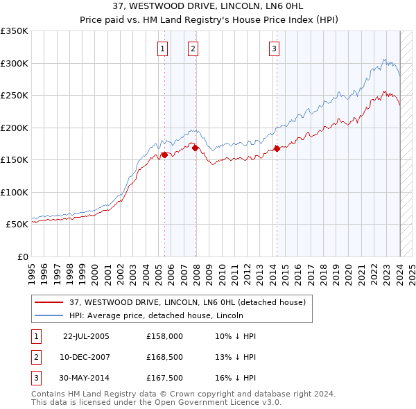 37, WESTWOOD DRIVE, LINCOLN, LN6 0HL: Price paid vs HM Land Registry's House Price Index