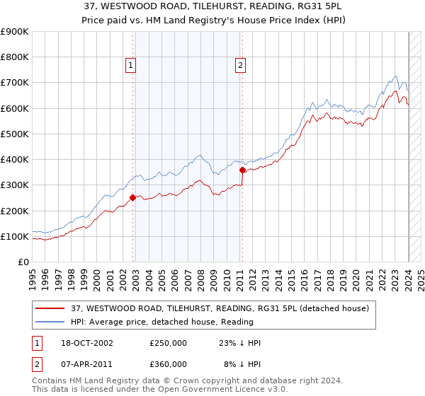 37, WESTWOOD ROAD, TILEHURST, READING, RG31 5PL: Price paid vs HM Land Registry's House Price Index