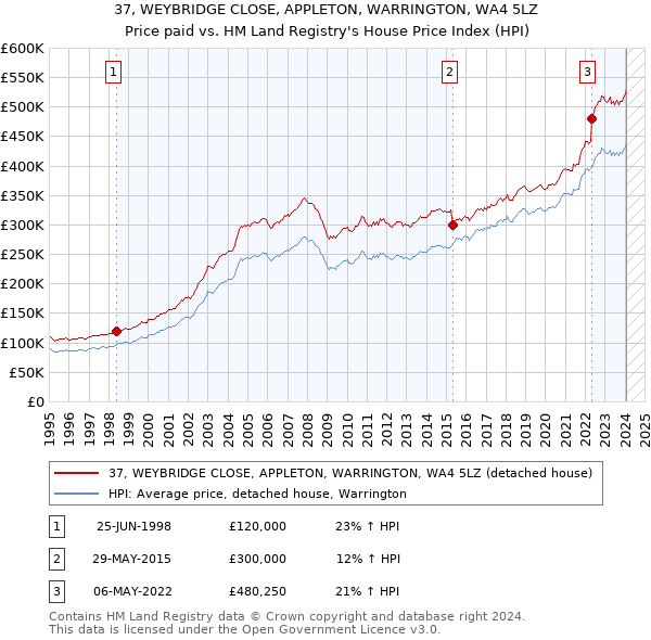 37, WEYBRIDGE CLOSE, APPLETON, WARRINGTON, WA4 5LZ: Price paid vs HM Land Registry's House Price Index