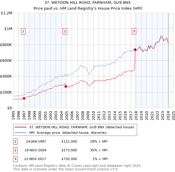 37, WEYDON HILL ROAD, FARNHAM, GU9 8NX: Price paid vs HM Land Registry's House Price Index