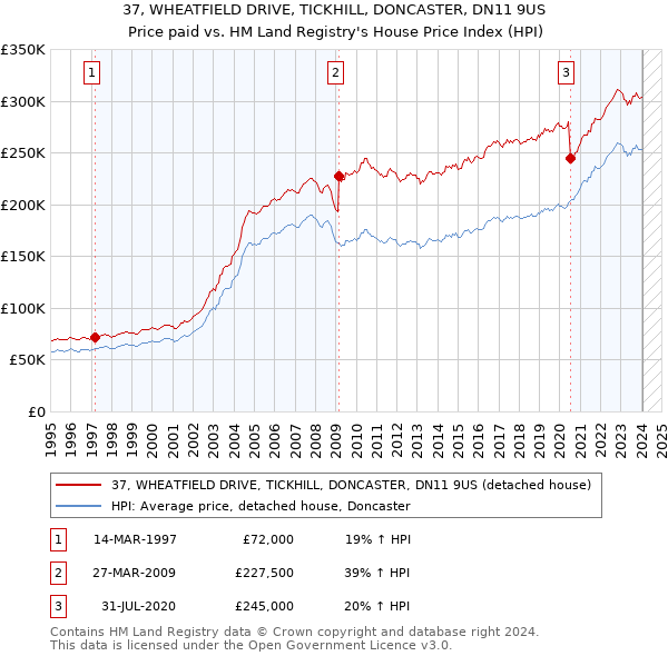 37, WHEATFIELD DRIVE, TICKHILL, DONCASTER, DN11 9US: Price paid vs HM Land Registry's House Price Index