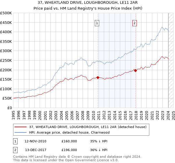 37, WHEATLAND DRIVE, LOUGHBOROUGH, LE11 2AR: Price paid vs HM Land Registry's House Price Index