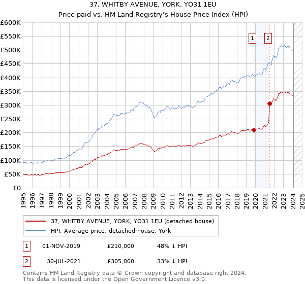 37, WHITBY AVENUE, YORK, YO31 1EU: Price paid vs HM Land Registry's House Price Index