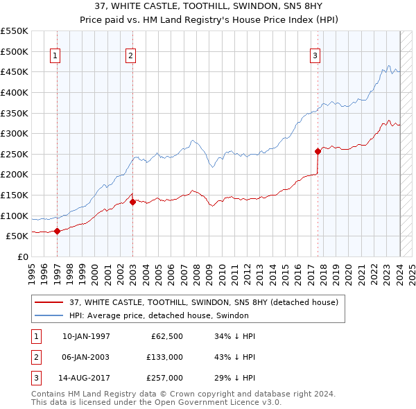 37, WHITE CASTLE, TOOTHILL, SWINDON, SN5 8HY: Price paid vs HM Land Registry's House Price Index