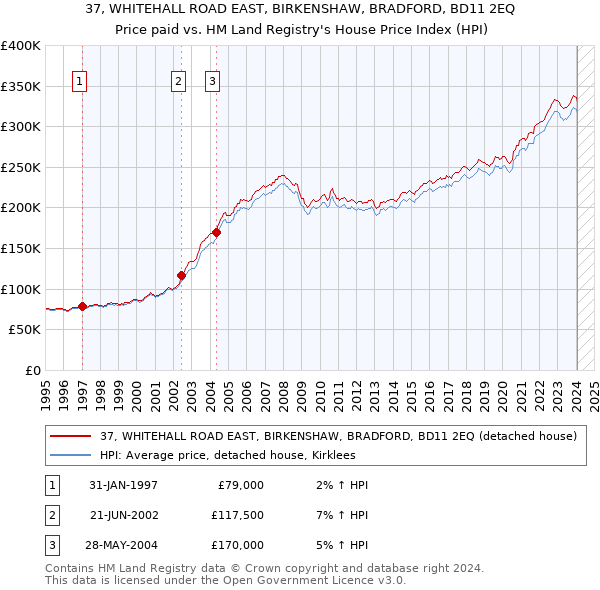 37, WHITEHALL ROAD EAST, BIRKENSHAW, BRADFORD, BD11 2EQ: Price paid vs HM Land Registry's House Price Index