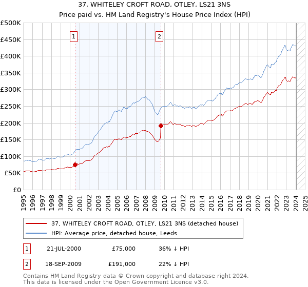37, WHITELEY CROFT ROAD, OTLEY, LS21 3NS: Price paid vs HM Land Registry's House Price Index