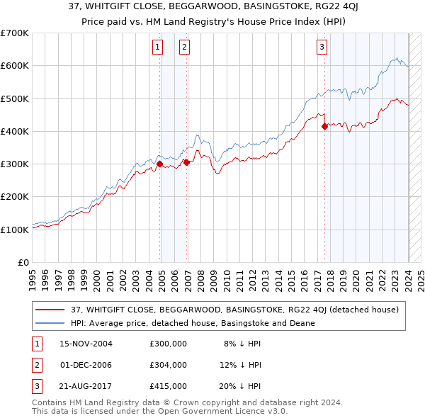 37, WHITGIFT CLOSE, BEGGARWOOD, BASINGSTOKE, RG22 4QJ: Price paid vs HM Land Registry's House Price Index