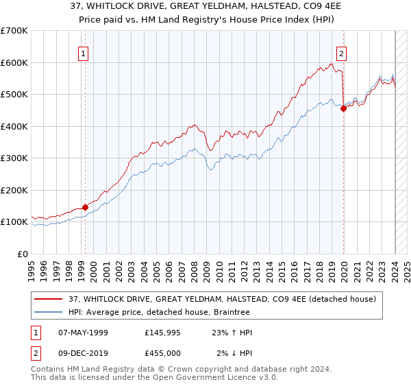 37, WHITLOCK DRIVE, GREAT YELDHAM, HALSTEAD, CO9 4EE: Price paid vs HM Land Registry's House Price Index