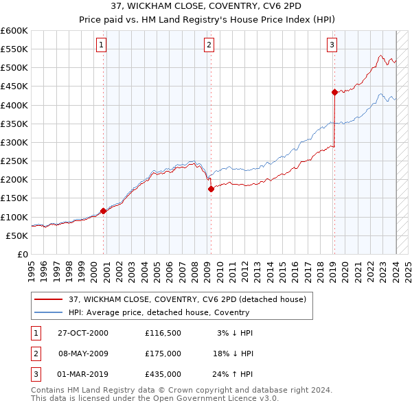 37, WICKHAM CLOSE, COVENTRY, CV6 2PD: Price paid vs HM Land Registry's House Price Index
