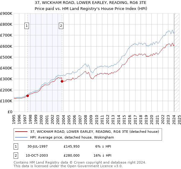 37, WICKHAM ROAD, LOWER EARLEY, READING, RG6 3TE: Price paid vs HM Land Registry's House Price Index