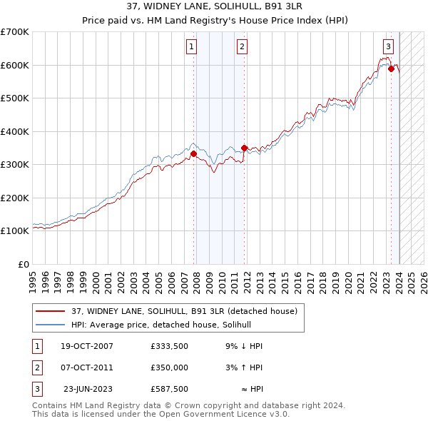 37, WIDNEY LANE, SOLIHULL, B91 3LR: Price paid vs HM Land Registry's House Price Index