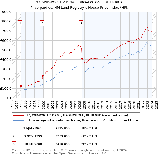 37, WIDWORTHY DRIVE, BROADSTONE, BH18 9BD: Price paid vs HM Land Registry's House Price Index