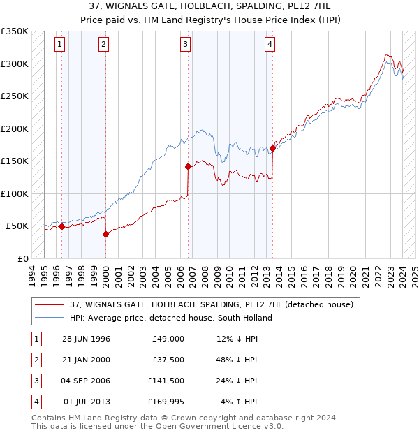 37, WIGNALS GATE, HOLBEACH, SPALDING, PE12 7HL: Price paid vs HM Land Registry's House Price Index