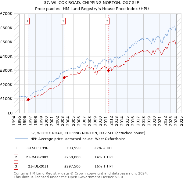 37, WILCOX ROAD, CHIPPING NORTON, OX7 5LE: Price paid vs HM Land Registry's House Price Index