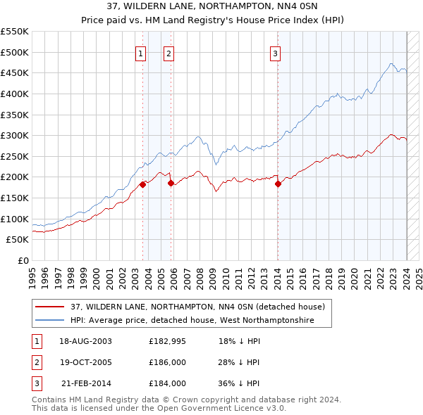 37, WILDERN LANE, NORTHAMPTON, NN4 0SN: Price paid vs HM Land Registry's House Price Index
