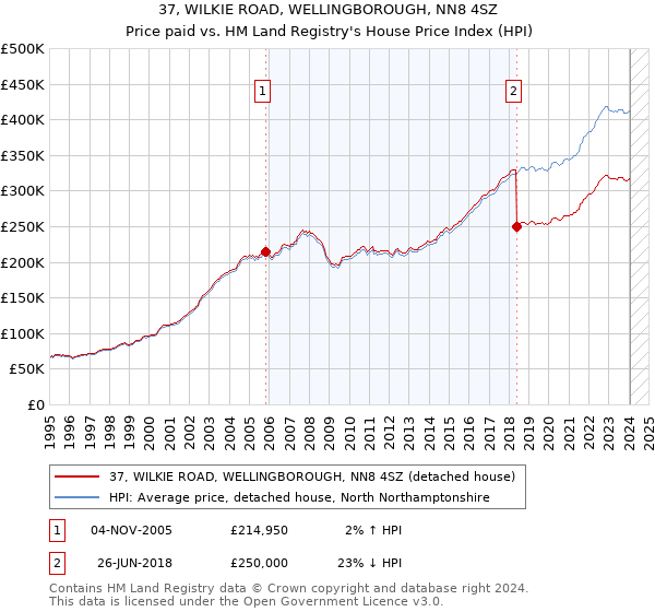 37, WILKIE ROAD, WELLINGBOROUGH, NN8 4SZ: Price paid vs HM Land Registry's House Price Index