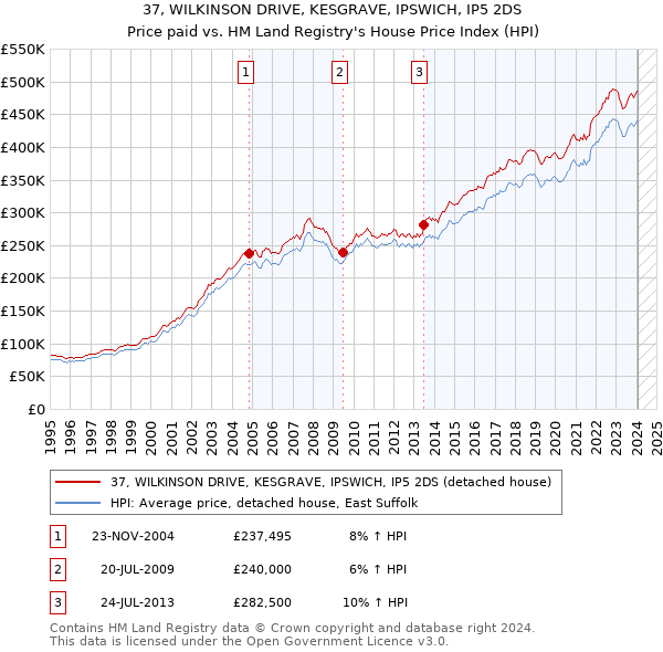 37, WILKINSON DRIVE, KESGRAVE, IPSWICH, IP5 2DS: Price paid vs HM Land Registry's House Price Index