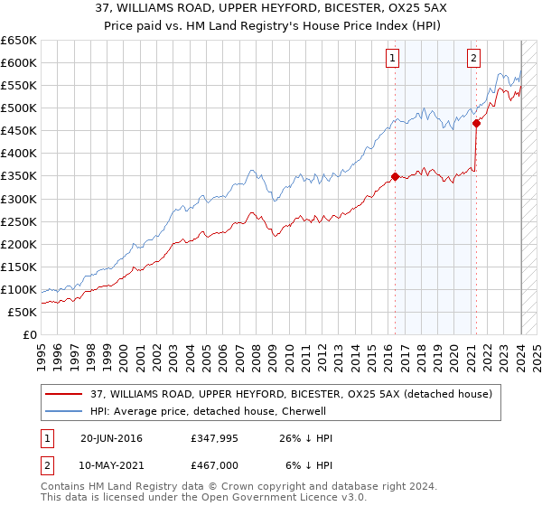 37, WILLIAMS ROAD, UPPER HEYFORD, BICESTER, OX25 5AX: Price paid vs HM Land Registry's House Price Index