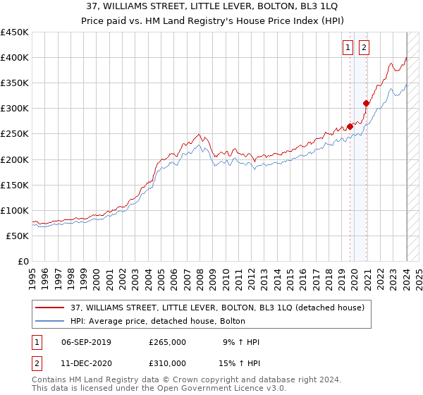 37, WILLIAMS STREET, LITTLE LEVER, BOLTON, BL3 1LQ: Price paid vs HM Land Registry's House Price Index