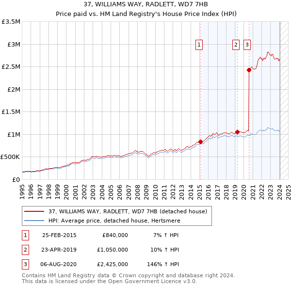 37, WILLIAMS WAY, RADLETT, WD7 7HB: Price paid vs HM Land Registry's House Price Index