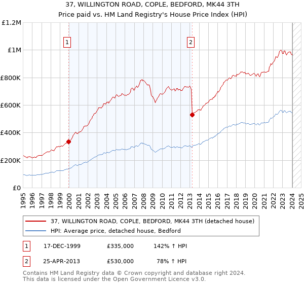 37, WILLINGTON ROAD, COPLE, BEDFORD, MK44 3TH: Price paid vs HM Land Registry's House Price Index