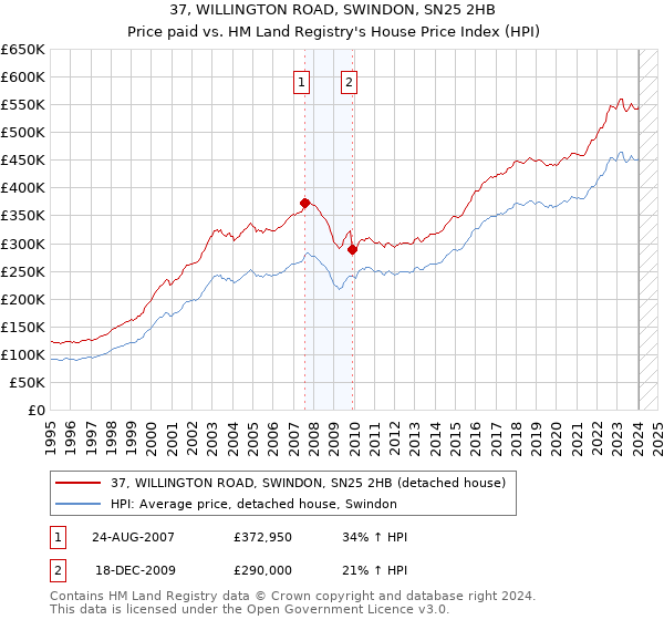 37, WILLINGTON ROAD, SWINDON, SN25 2HB: Price paid vs HM Land Registry's House Price Index