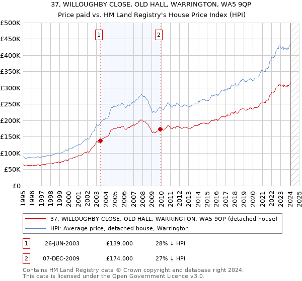 37, WILLOUGHBY CLOSE, OLD HALL, WARRINGTON, WA5 9QP: Price paid vs HM Land Registry's House Price Index