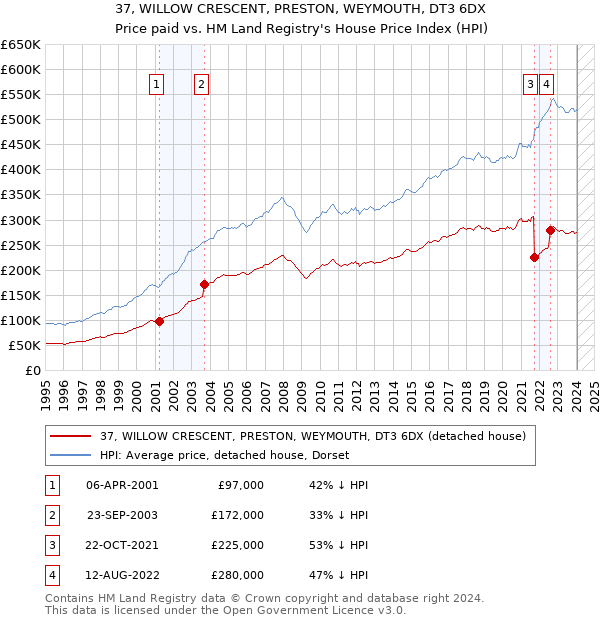 37, WILLOW CRESCENT, PRESTON, WEYMOUTH, DT3 6DX: Price paid vs HM Land Registry's House Price Index