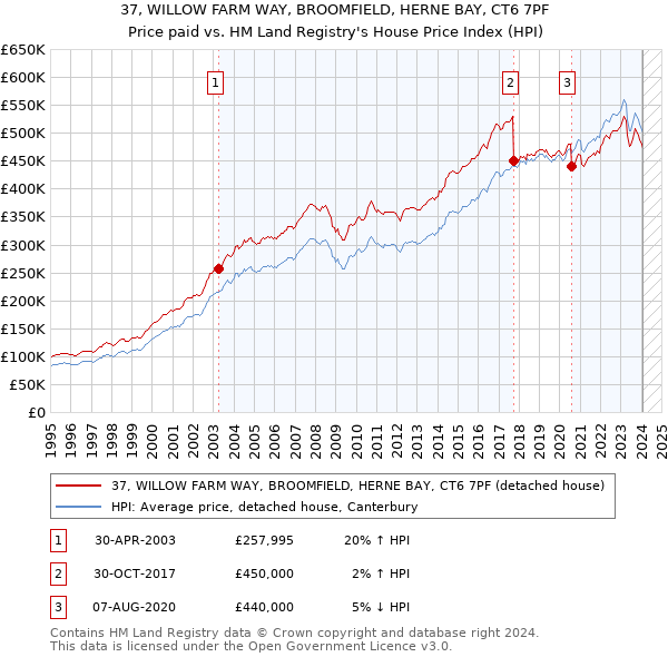 37, WILLOW FARM WAY, BROOMFIELD, HERNE BAY, CT6 7PF: Price paid vs HM Land Registry's House Price Index