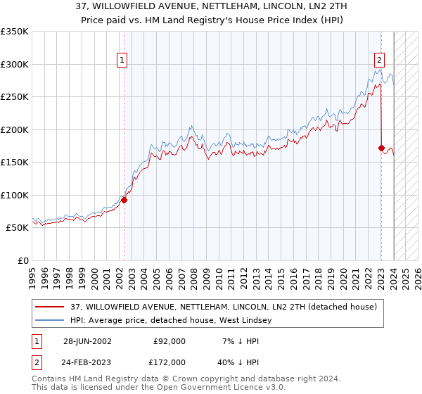 37, WILLOWFIELD AVENUE, NETTLEHAM, LINCOLN, LN2 2TH: Price paid vs HM Land Registry's House Price Index