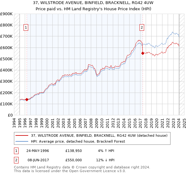 37, WILSTRODE AVENUE, BINFIELD, BRACKNELL, RG42 4UW: Price paid vs HM Land Registry's House Price Index