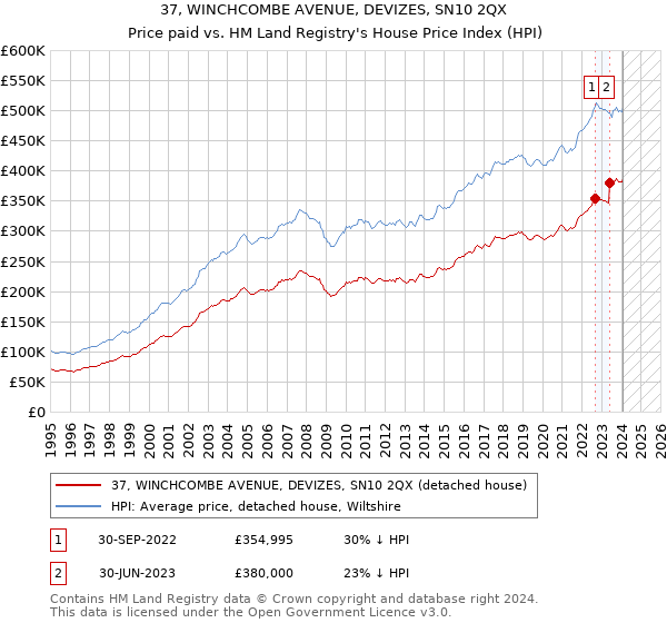 37, WINCHCOMBE AVENUE, DEVIZES, SN10 2QX: Price paid vs HM Land Registry's House Price Index