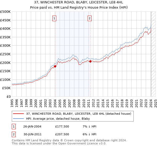 37, WINCHESTER ROAD, BLABY, LEICESTER, LE8 4HL: Price paid vs HM Land Registry's House Price Index