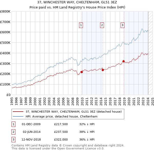 37, WINCHESTER WAY, CHELTENHAM, GL51 3EZ: Price paid vs HM Land Registry's House Price Index