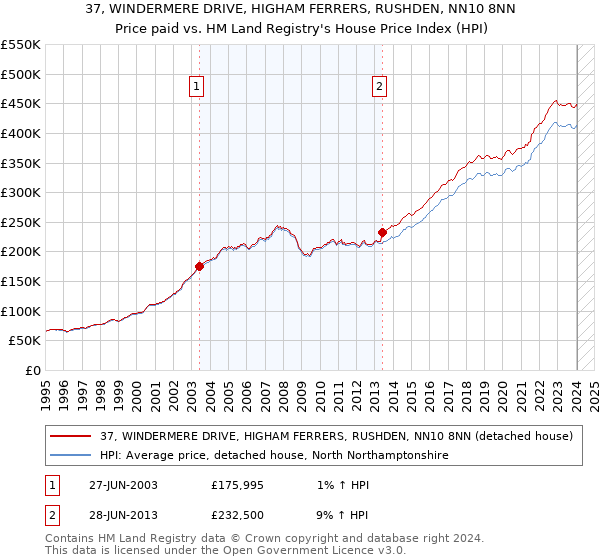 37, WINDERMERE DRIVE, HIGHAM FERRERS, RUSHDEN, NN10 8NN: Price paid vs HM Land Registry's House Price Index