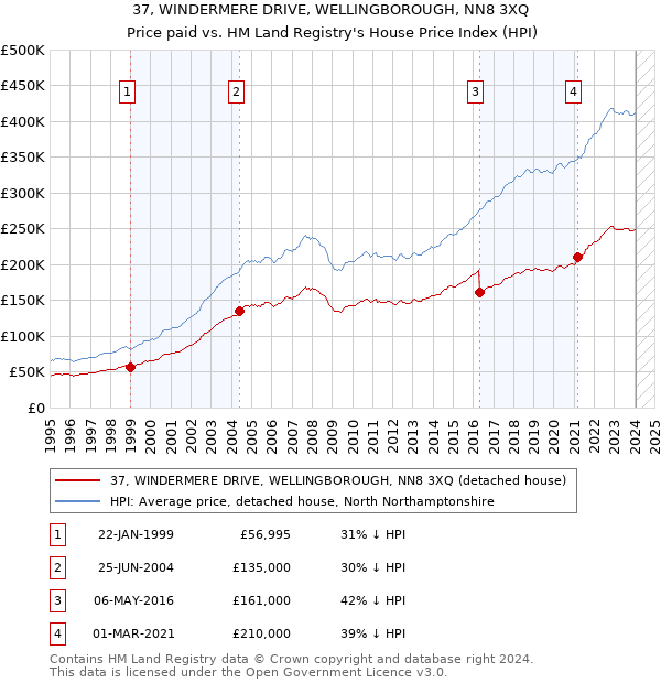 37, WINDERMERE DRIVE, WELLINGBOROUGH, NN8 3XQ: Price paid vs HM Land Registry's House Price Index